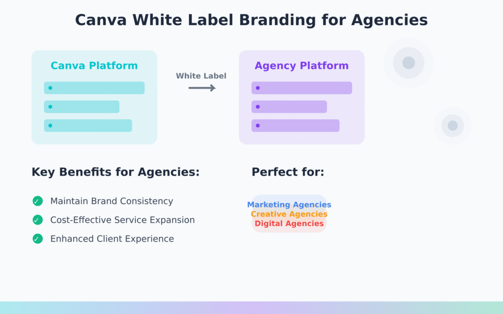 What is Canva White Label Branding?